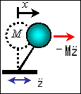 図1　1自由度系振動モデル