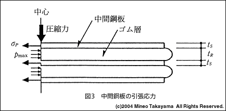 図3　中間鋼板の引張応力