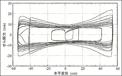 図1：U180型鉛ダンパーの履歴特性